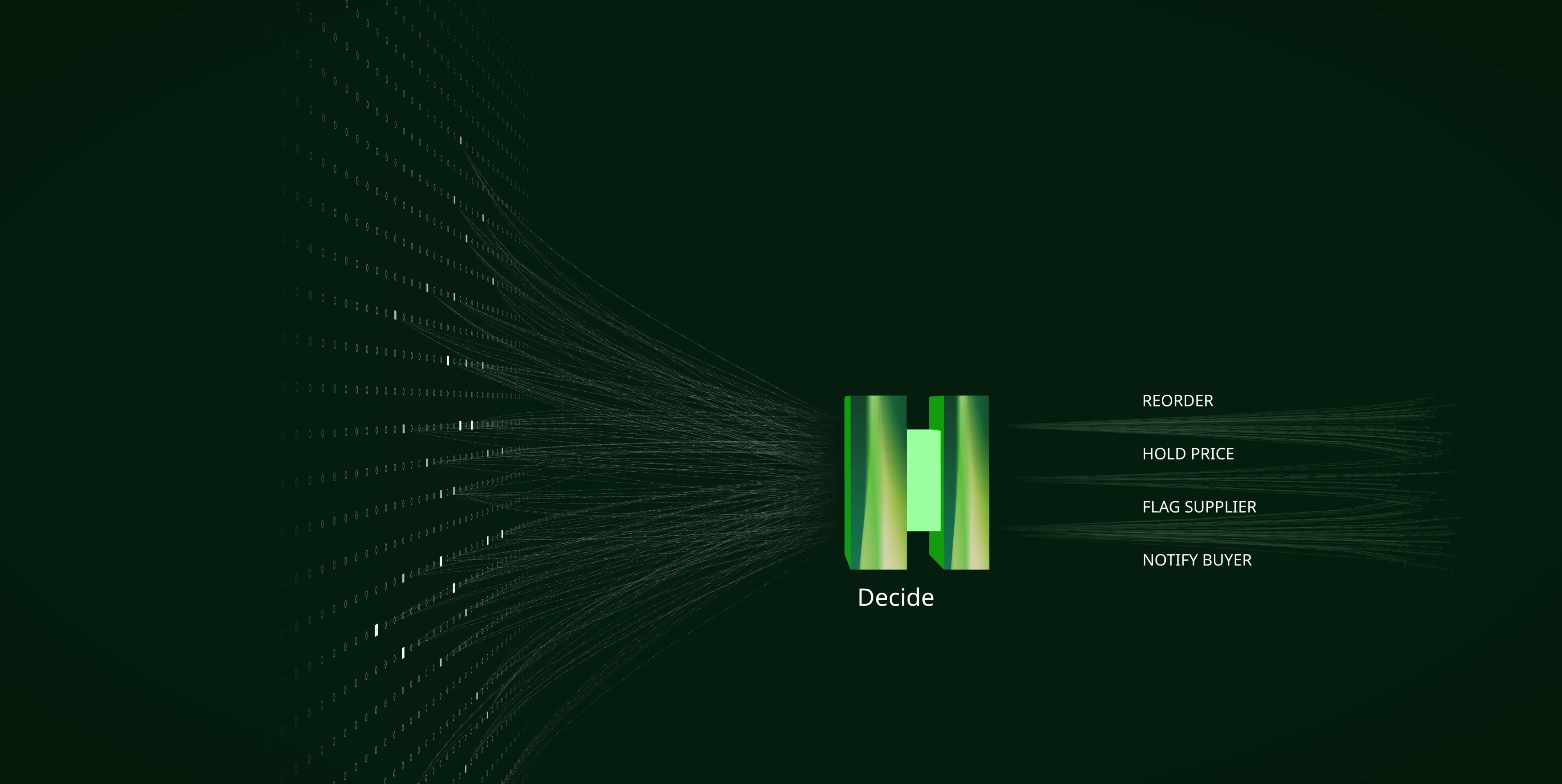 An autonomous agent decides over a grid of signals and acts: reorder, hold price, flag supplier, notify buyer.
