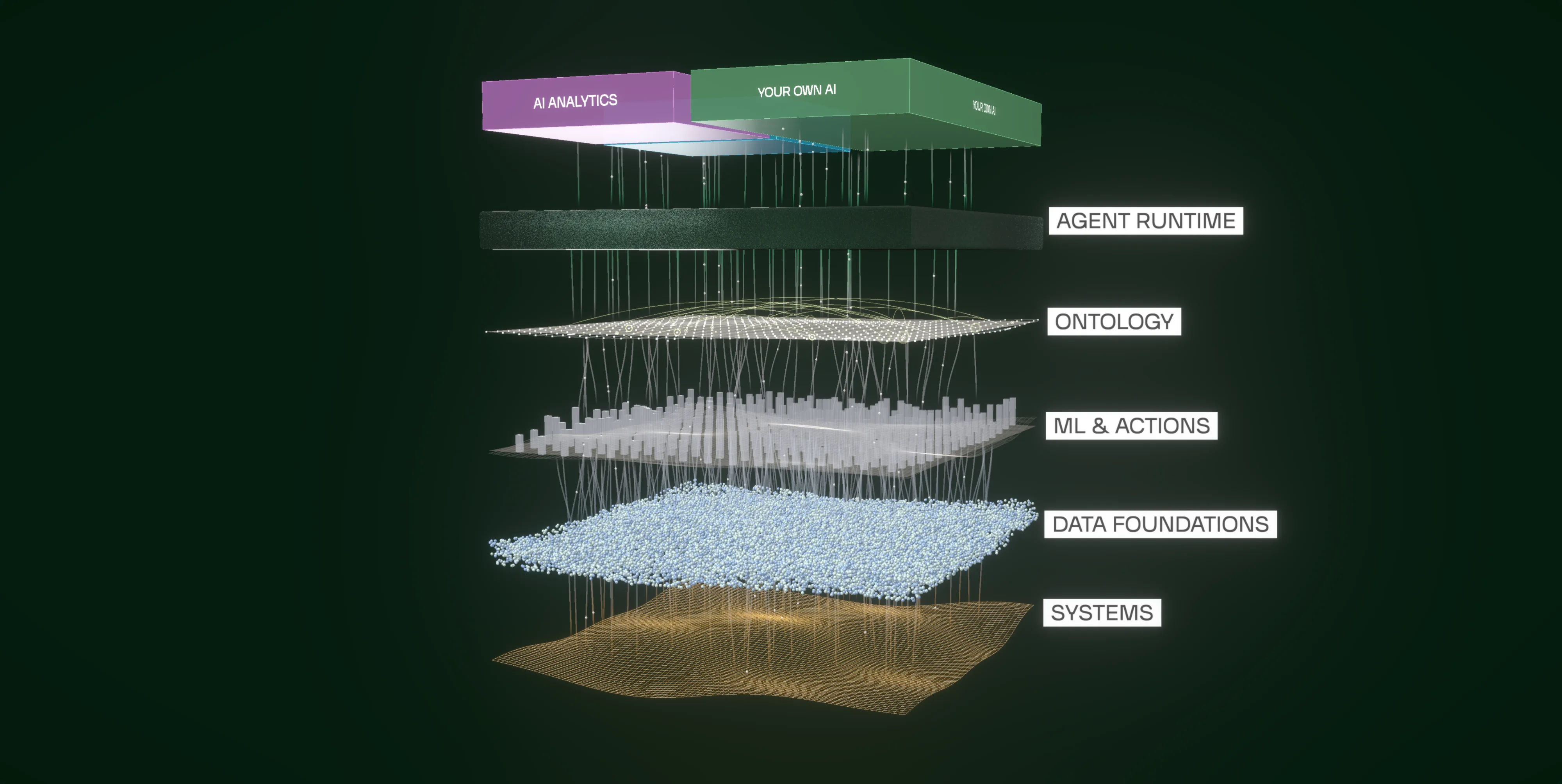 Three stacked mesh layers: AI analytics, autonomous agents and your own AI.